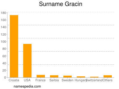 Familiennamen Gracin