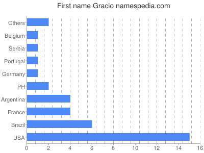 Vornamen Gracio