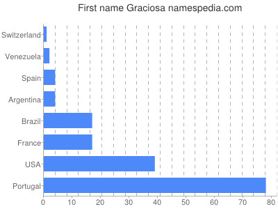 Vornamen Graciosa