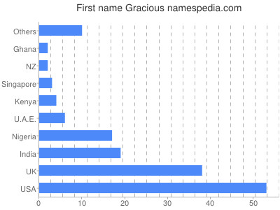 Given name Gracious