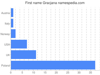 Vornamen Gracjana