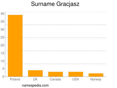 Surname Gracjasz