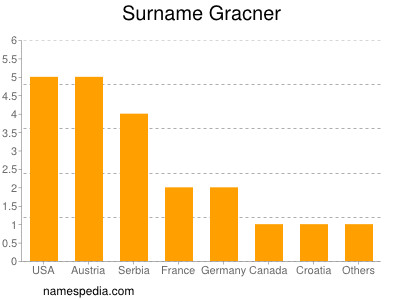 Surname Gracner