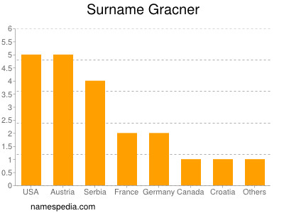 Familiennamen Gracner