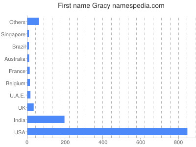 Given name Gracy