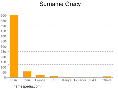 Surname Gracy