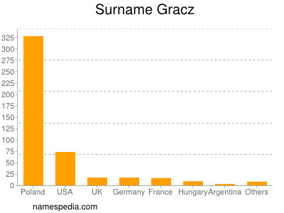 nom Gracz