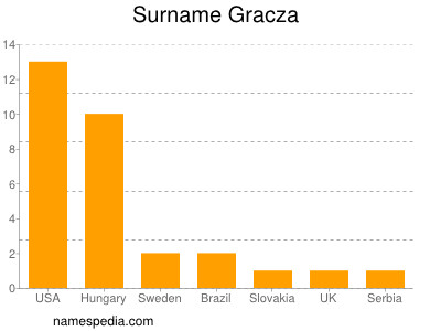 Familiennamen Gracza