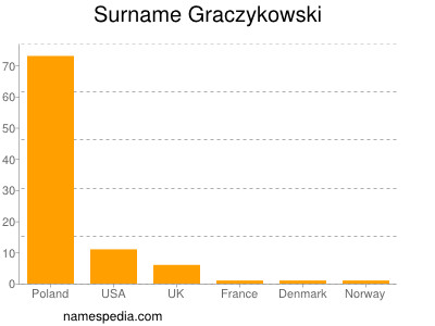 nom Graczykowski