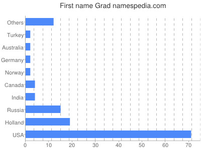 Given name Grad