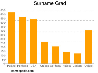 Familiennamen Grad