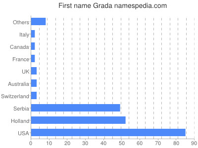 prenom Grada