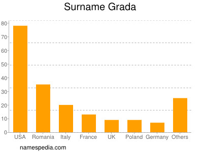 Surname Grada