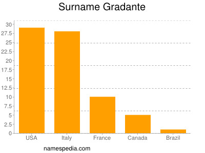 nom Gradante