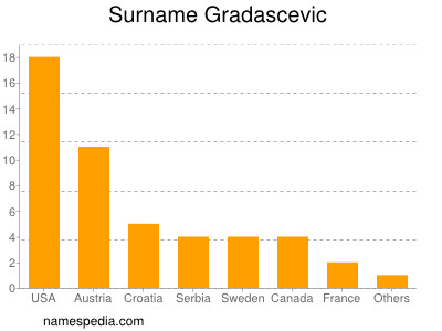 Familiennamen Gradascevic