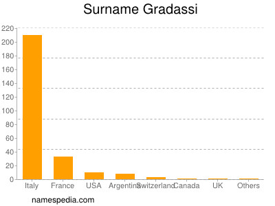 Familiennamen Gradassi