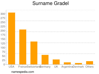 Familiennamen Gradel