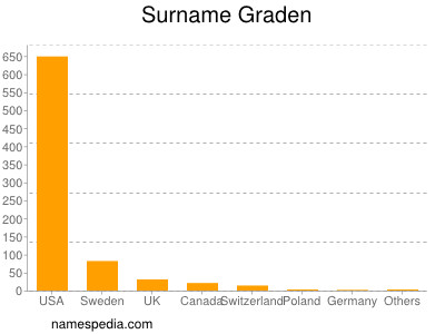 Surname Graden