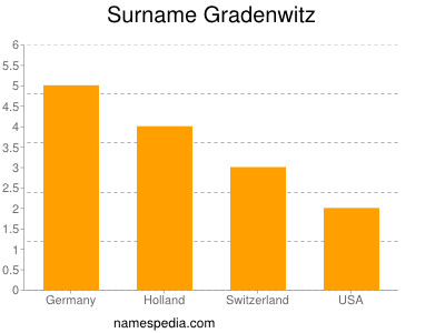 Familiennamen Gradenwitz