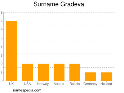 Familiennamen Gradeva