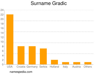 Familiennamen Gradic