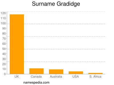 nom Gradidge