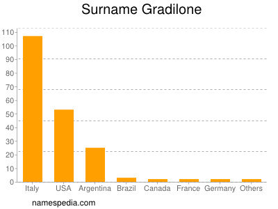 Familiennamen Gradilone