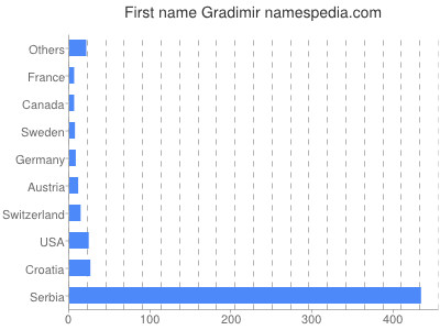 prenom Gradimir