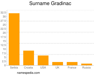 Familiennamen Gradinac