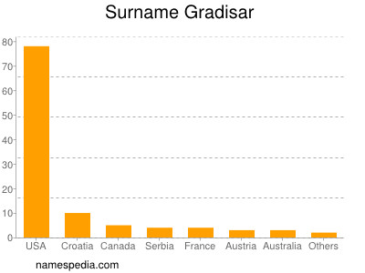 Familiennamen Gradisar