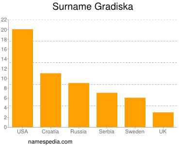 Familiennamen Gradiska