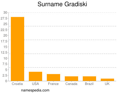 Surname Gradiski