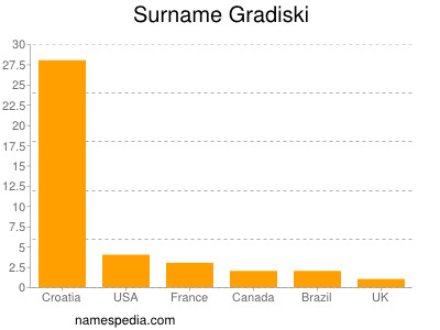 Familiennamen Gradiski