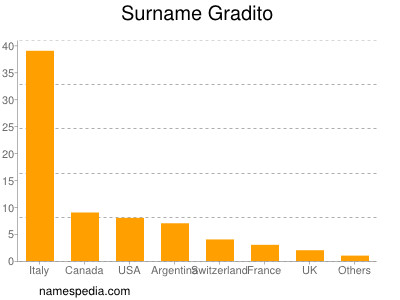 Surname Gradito