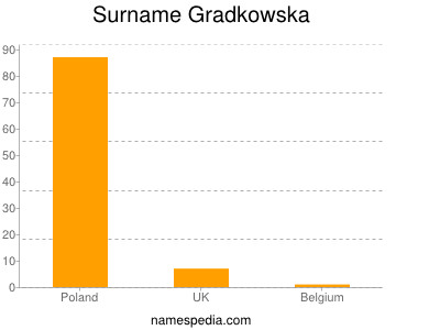 Familiennamen Gradkowska