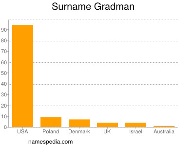 nom Gradman