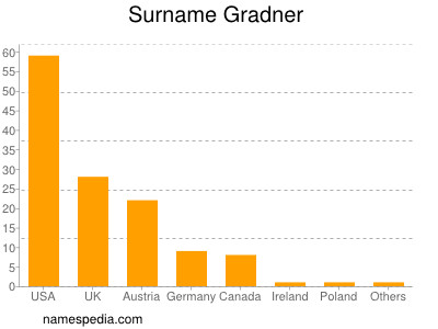 Familiennamen Gradner