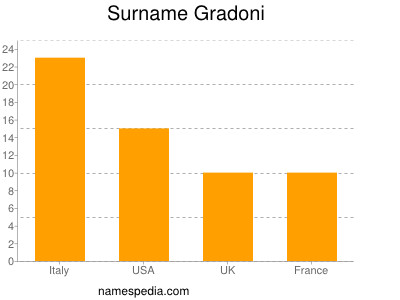 Familiennamen Gradoni