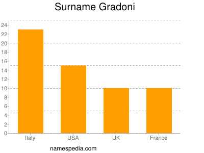 nom Gradoni