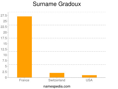 Familiennamen Gradoux