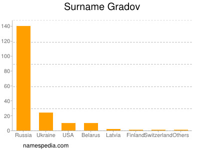 Familiennamen Gradov