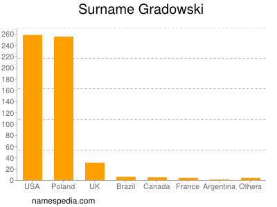 nom Gradowski