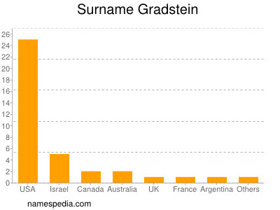 Familiennamen Gradstein