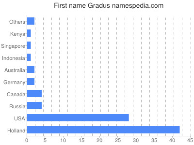 Vornamen Gradus