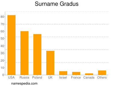 nom Gradus