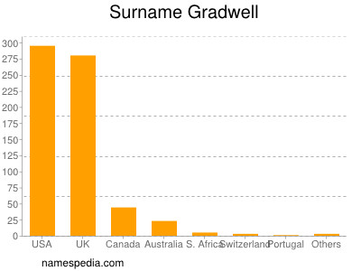 Familiennamen Gradwell