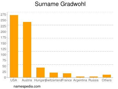 Surname Gradwohl