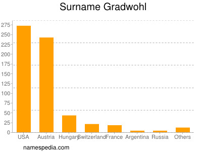 Surname Gradwohl