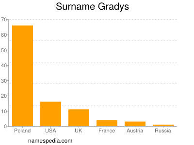 Surname Gradys