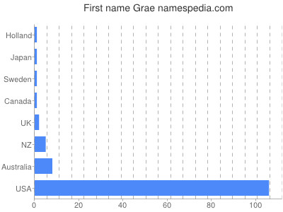 prenom Grae